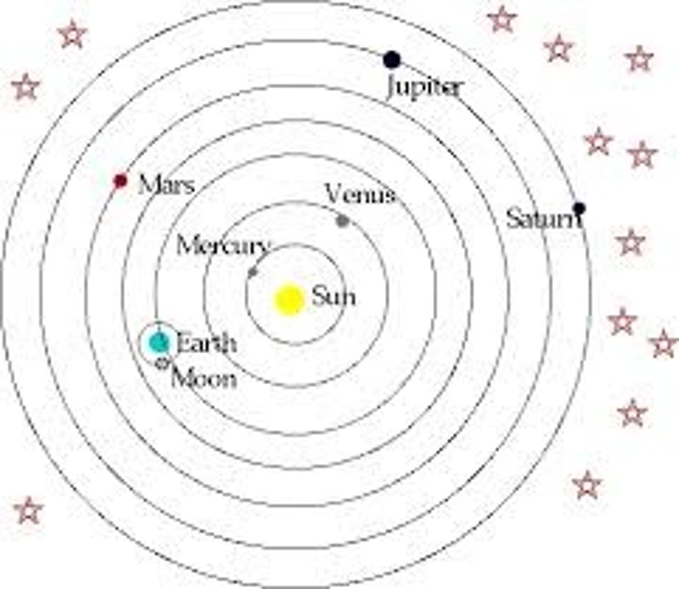 <p>Source of the challenge: Galileo and Heliocentrism. Galileo Galilei.<br>Where: Italy<br>When: 17th century/1600-1633<br>What did it challenge? <br>Theology and Continued Existence.<br>Context:<br>In 1610, when Galileo was publicly supporting Heliocentrism. 10 years earlier they had burnt Giordano Bruno at the stake for supporting Heliocentrism. Galileo argued that the sun is at the centre of the universe. The Catholic Church believed that the earth is at the centre of creation. Heliocentrism was contrary to the church belief (Genesis 1 and 2).<br>Aspects involved: <br>Beliefs, S.Stories, Texts, S.Structure and Spex.</p>