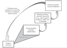 <p>A theory proposing that positive emotions expand cognitive resources and promote personal growth, leading to increased resilience and well-being. </p>