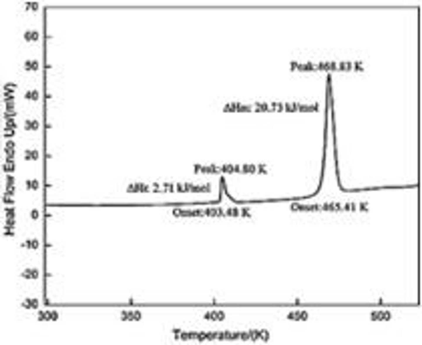 <p>They measure temperatures and heat flows associated with thermal transitions in a material.</p>