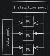 <p>- viacprocesorovy, paralelny pocitac (maticovy)</p><p>- vypocty na grafickych kartach</p>