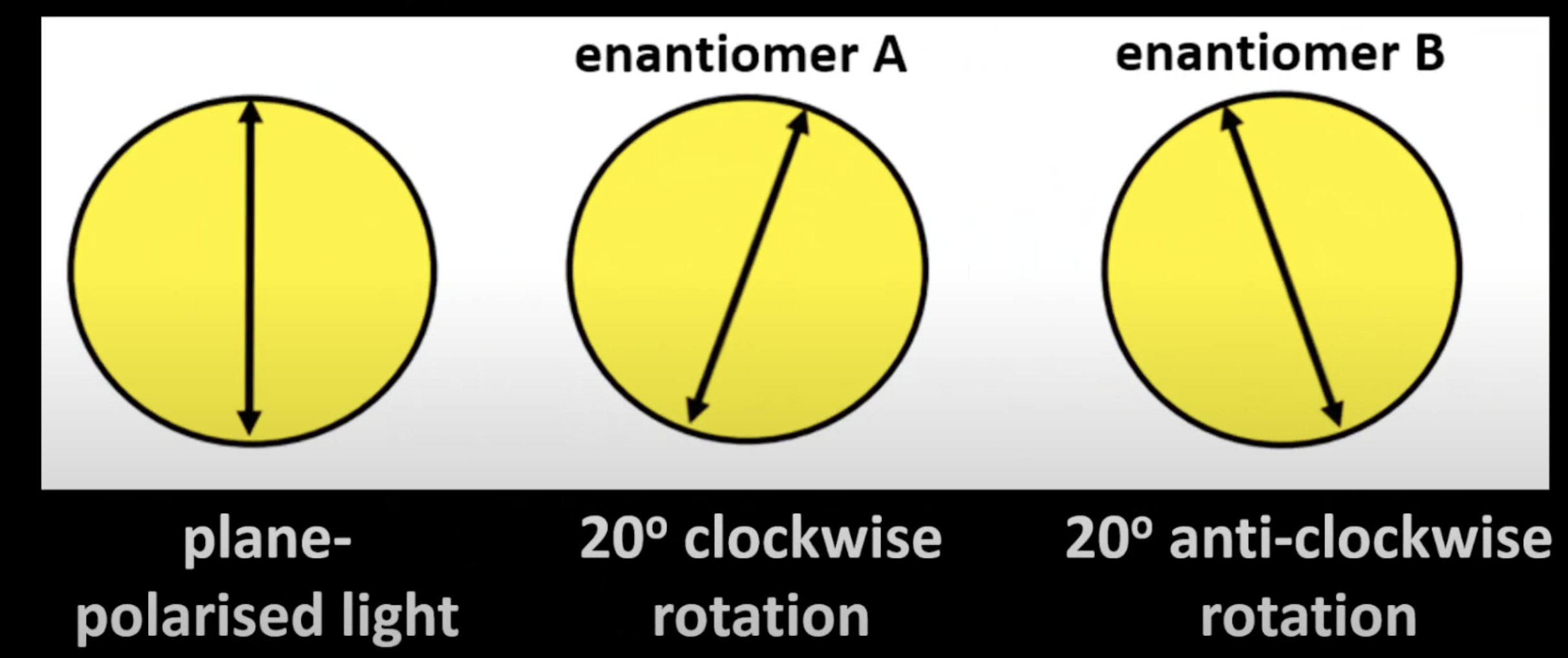 <p>Rotate plane-polarized light equally but in opposite directions</p><p>One clockwise (dextrorotatory), the other anti-clockwise (levorotatory).</p>