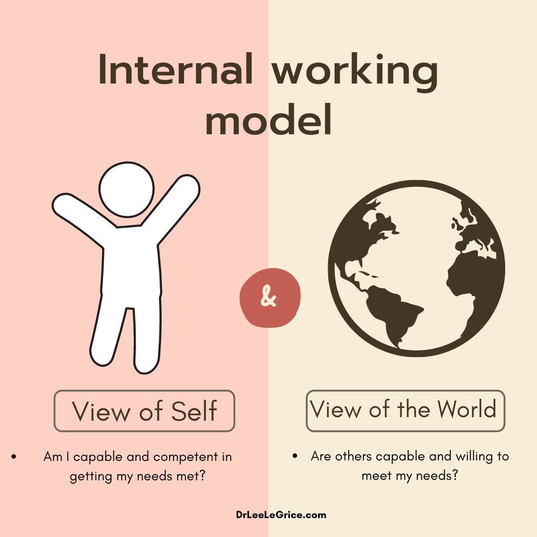 <p>internal&nbsp;<span>r</span>e<span>presentation</span>&nbsp;<span>of</span>&nbsp;<span>our</span>&nbsp;<span>though</span>t<span>s,</span>&nbsp;<span>f</span>e<span>elings,</span>&nbsp;<span>g</span>o<span>als,</span>&nbsp;<span>&amp;</span>&nbsp;<span>expecta</span>t<span>ion</span>s<span>,</span>&nbsp;<span>based</span>&nbsp;<span>on</span>&nbsp;e<span>arly</span>&nbsp;<span>attachments for navigating emotional and social world</span></p>