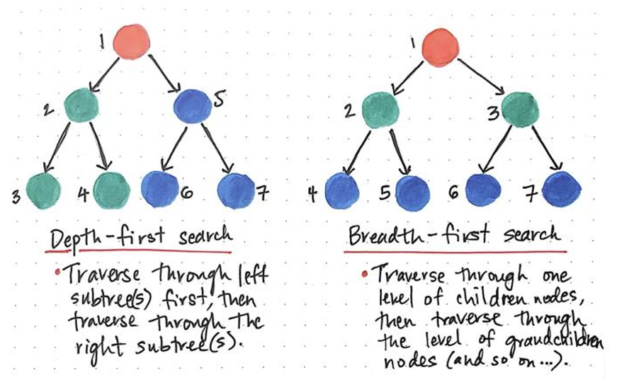 <p>It <strong>traverses through the left subtrees first</strong>, then traverses through the right subtrees. It <strong>traverses through one level of children nodes</strong>, then traverses through the level of grandchildren nodes (and so on).</p>