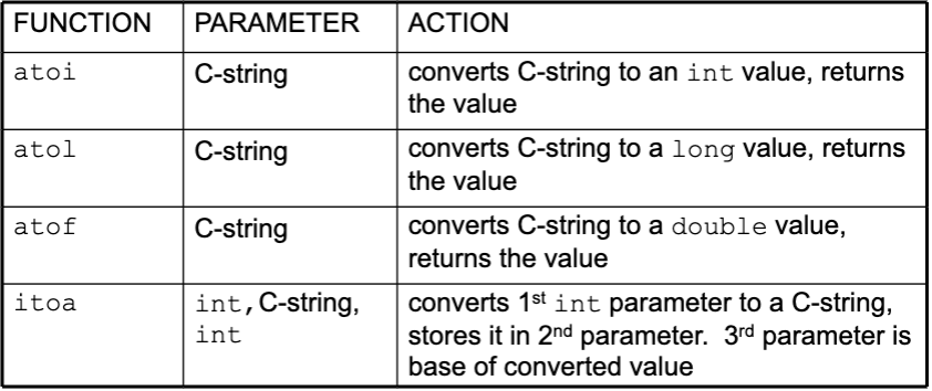 <ul><li><p><code><cstdlib></code> header file</p></li><li><p>if C-string contains non-digits, results are undefined</p><ul><li><p>function may return result up to non-digit</p></li><li><p>function may return 0</p></li></ul></li><li><p><code>itoa</code> does no bounds checking</p></li></ul><p></p>