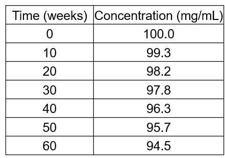 <p><span><span>The degradation of an ibuprofen suspension under ambient conditions proceeds as follows:</span></span></p><ul><li><p><span><span>Use this data to plot a suitable graph and use your graph to determine the rate constant for this reaction.</span></span></p></li><li><p><span><span>What is the half-life and shelf life of this drug formulation under these standard conditions?</span></span></p></li></ul><p></p>