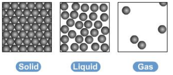 <ul><li><p>the three states of matter are solid, liquid and gas</p></li><li><p>melting and freezing take place at the melting point </p><ul><li><p>solid → liquid: melting</p></li><li><p>liquid → solid: freezing</p></li></ul></li><li><p>boiling and condensing take place at the boiling point </p><ul><li><p>liquid → gas: boiling</p></li><li><p>gas → liquid: condensing</p></li></ul></li><li><p>they can be represented by the simple model below, particles are represented by small solid spheres </p></li><li><p>gas: particles have the most energy, as the particels are the most spread apart</p><ul><li><p>liquid: particles have more energy than those in a solid, but less than those in a gas and solid have the least energy - particles vibrate in a fixed position</p></li></ul></li></ul><p></p>