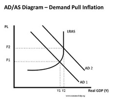 <p>Demand-Pull inflation (and Diagram)</p>