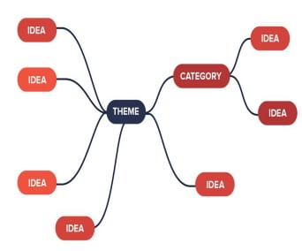 <p>Identify what type of brainstorming is this:</p>