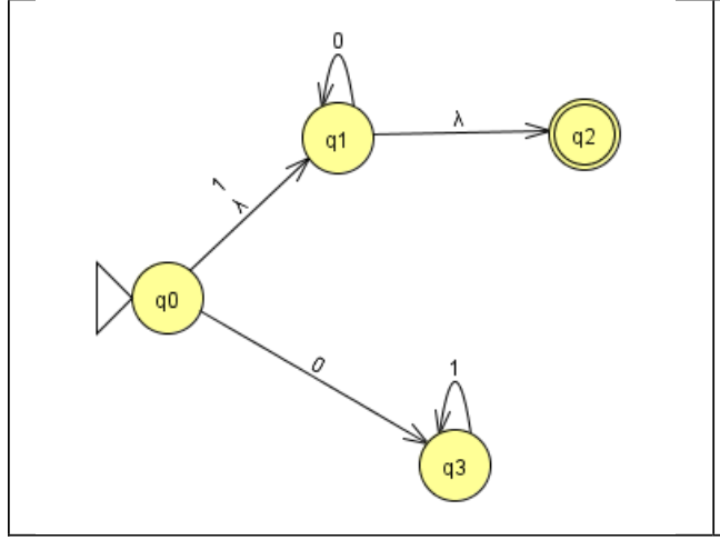 Dado el siguiente AFND indique cuál de las siguientes afirmaciones es verdadera:

a. Todas las palabras que terminan en 1 son rechazadas por el AFND.

b. Todas las palabras aceptadas por el AFND terminan en 0.

c. f’’(q0,0)=q3

d. f’’(q1, 00)={q1,q2}
