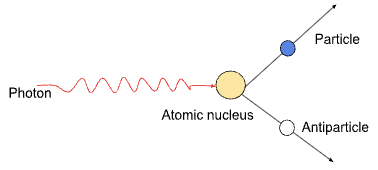 <p>when a photon creates a particle and the corresponding antiparticle, and vanishes in the process</p><ul><li><p>For a particle and antiparticle, with both rest energy E0, you can calculate the minimum energy hf<sub>min</sub> and minimum frequency F<sub>min</sub> that the photon must have to produce the particle-antiparticle pair</p></li><li><p>Minimum energy of photon needed = hf<sub>min</sub> = 2E<sub>0</sub></p></li><li><p>Starts with a gamma photon, and branches out to produce a particle and anti-particle, nearly always a electron and a positron </p></li></ul><p></p>