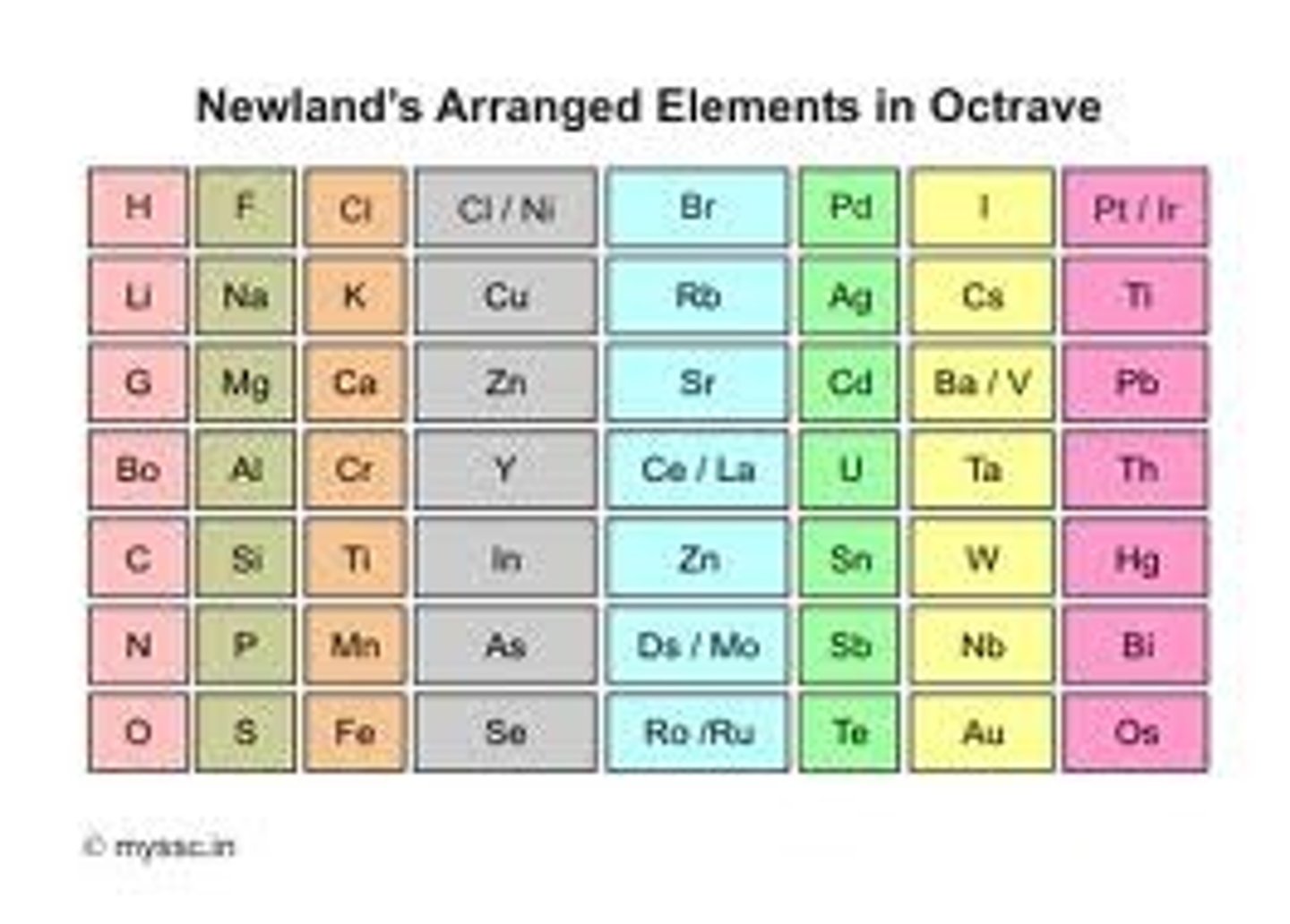 <p>- The known elements were ordered by increasing atomic mass</p><p>- He observed that every eighth element shared similar physical and chemical properties, forming a pattern similar to musical scales</p>
