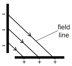 <p>The diagram shows a magnetic field drawn by a student. What errors have they made?</p>