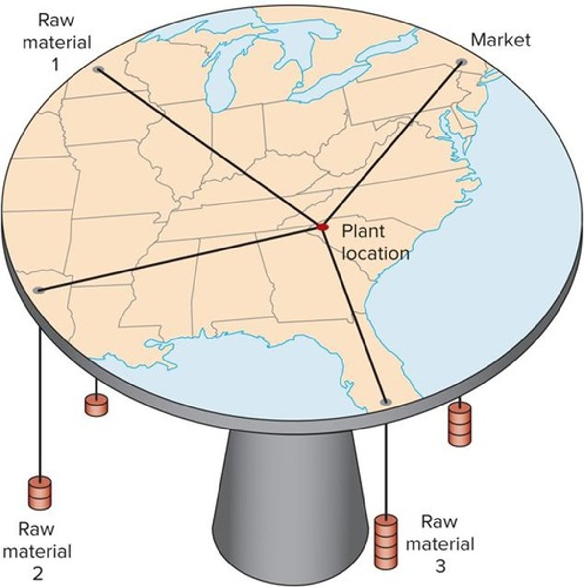 <p>The least-transport-cost point for plant location based on raw material and market locations.</p>