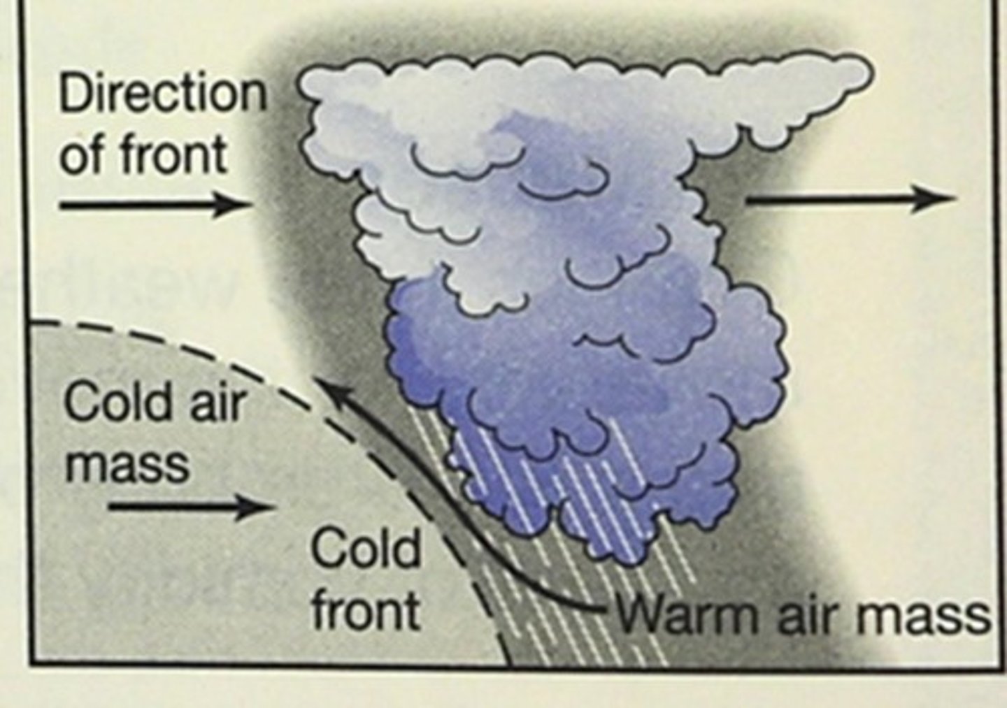 <p>A front where cold air moves in under a warm air mass.</p>