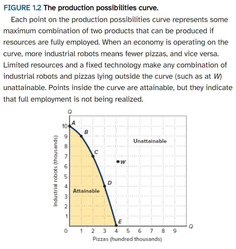 <p>A curve showing the different combinations of two goods or services that can be produced in a full-employment, full-production economy where the available supplies of resources and technology are fixed.</p>