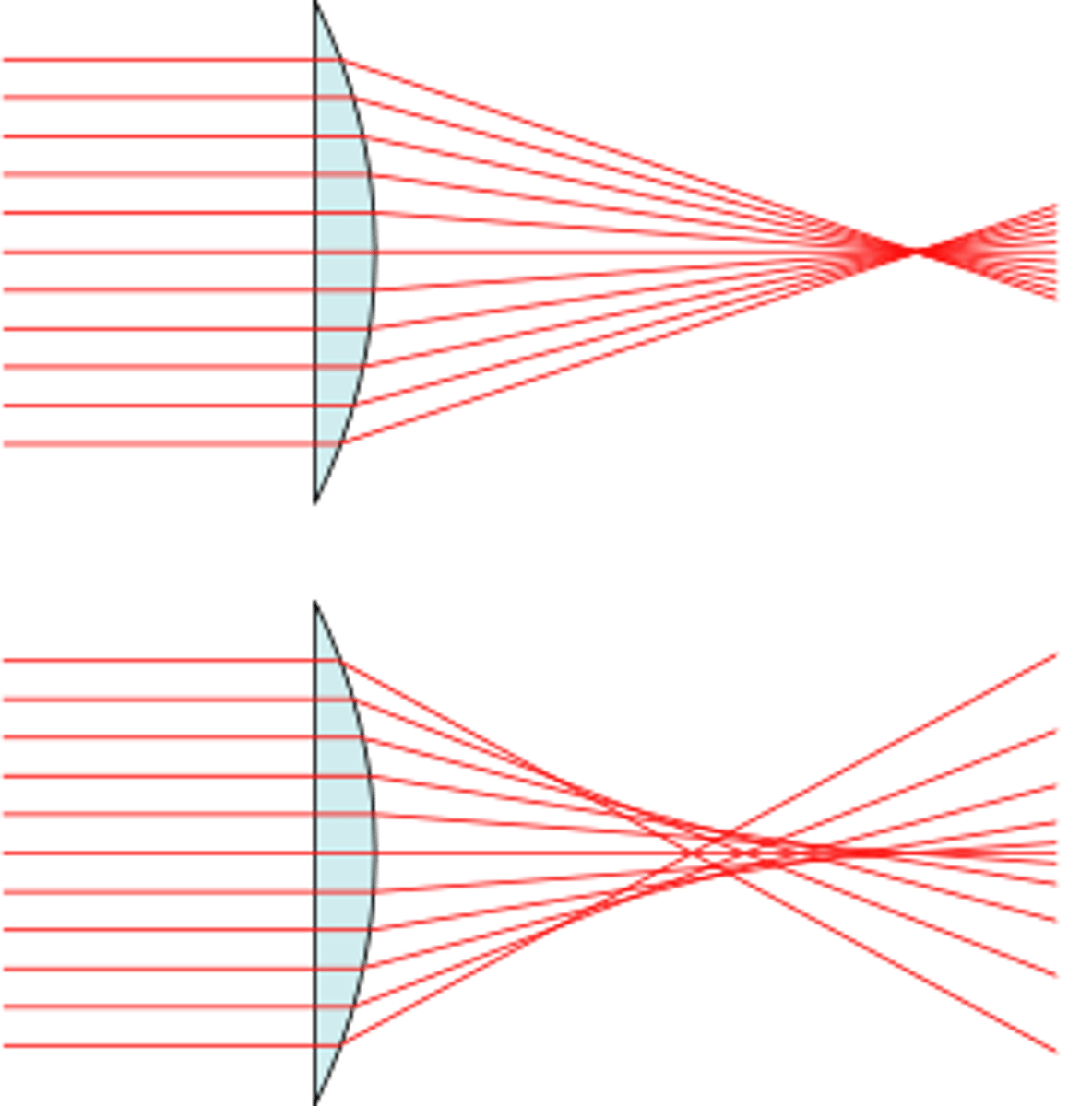 <p>It is the idea that lenses are not perfectly shaped to cause all light to converge at the same exact point. Spherical Aberrations occur, resulting in light rays not converging perfectly.</p>