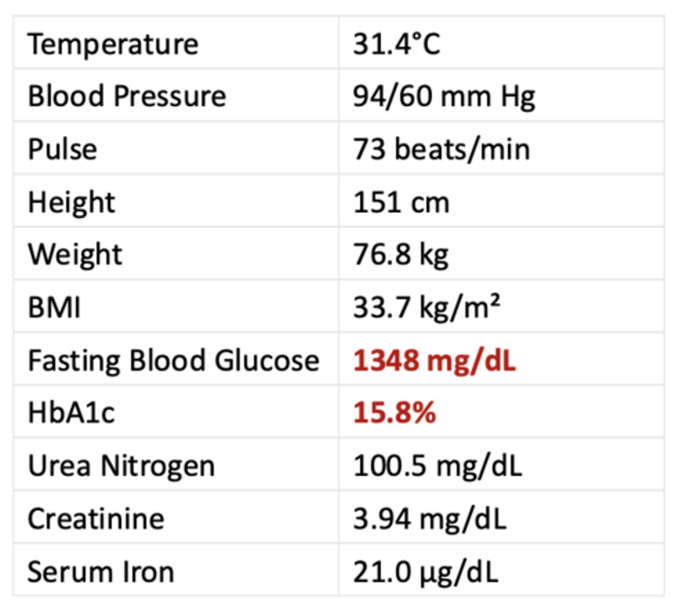 <p>HPI</p><p>- A 64-year-old woman with type 2 diabetes was admitted to the hospital due to loss of</p><p>consciousness.</p><p>- Upon arriving at the hospital, she presented with hypothermia and hypotension, with abnormal serum glucose level and renal function.</p><p>PMH</p><p>- Hypertension</p><p>- Dizziness</p><p>What happened to this patient?</p>