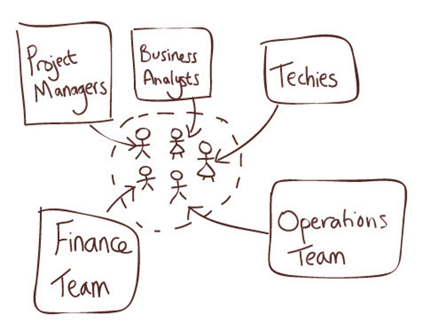 <p>An organisational structure that creates project teams that cut across traditional functional departments.</p>