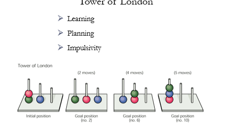<p>measures planning, learning, and impulsivity</p><ul><li><p>given a starting position of coloured balls on pegs, a goal, and number of moves to get there</p></li><li><p>goals start simple and get harder</p></li><li><p>frontal patients find it hard to plan and will be impulsive, and when given the chance to correct to see if they learn from mistakes you see preservative errors</p></li></ul><p></p>