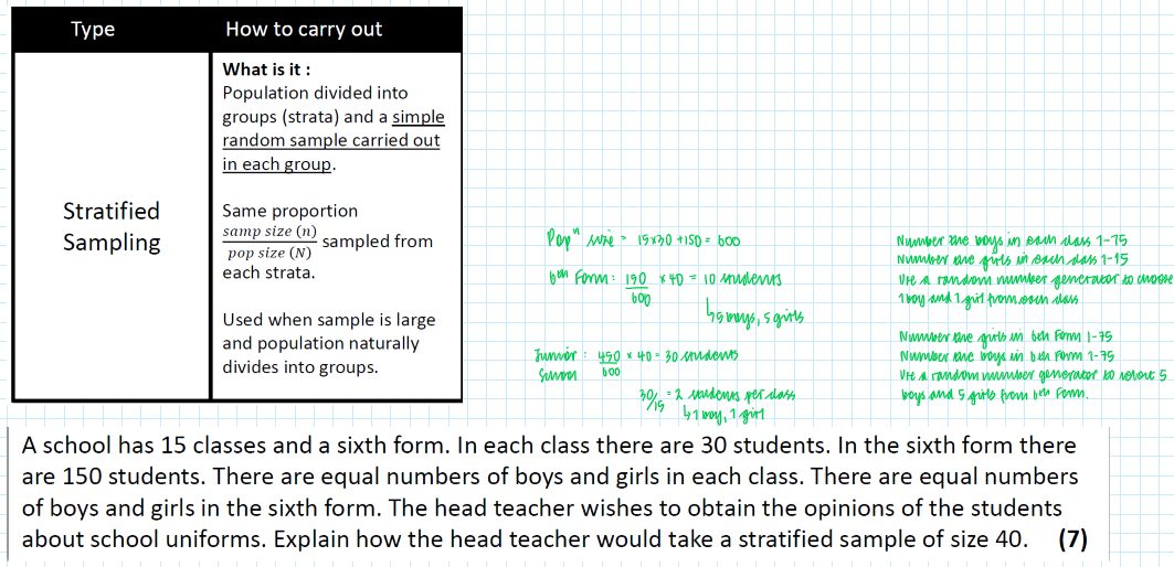 <ul><li><p>split pop into groups / strata</p></li><li><p>work out proportional sample for each group / strata</p></li><li><p>simple random sampling w/in each strata</p></li></ul><p></p>