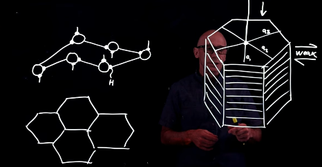 <p>There are twice as many bonds along an ice sheet than between sheets. This creates defects, making sheets resistant to compressional stress but weak to shear stress</p>