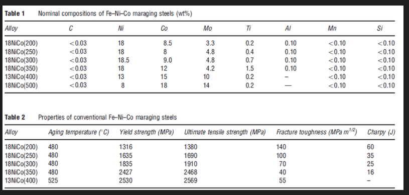 <p>Special class of ultra high strength low C steel. Martensite age hardening and denotes the hardening of Fe-Ni lathe martensite matrix. Not hardened through C so hardenability isnt a problem. C is considered an impurity. Strengthened by precipitation of intermetallic compounds (ex Ni3Mo) at temperatures of 480. Martensite after annealing is relatively soft. Carbon can form carbides which affect the toughness of these steels. Good weldability and fracture toughness, only slight dimensional changes. Very high strength and toughness. Very high amount of alloying elements. </p><p></p><p>Typically a lot of nickel. Cobalt reduces the solubility of Mo in the steel and increases the volume fraction of Ni forming Ni3Mo. </p><p></p><p>Characteristics:</p><ul><li><p>YS 1300 to 2500 MPa</p></li><li><p>Typical alloy content: 18% Ni, up to 13% Co, 3-5% Mo, very low C content</p></li></ul><p>The absence of C and the use of intermetallic precipitation to achieve hardening produces several unique characteristics.</p><ul><li><p>Hardenability is of no concern</p></li><li><p>The low C martensite formed after annealing is relatively soft about 30 to 35 HRC</p></li><li><p>During age hardening, there are only very slight dimensional changes. Fairly intricate shapes can be machined in the soft condition and then hardened with a minimum of distortion. Heat to austenite then quench to martensite.</p></li><li><p>Weldability is excellent (no risk of forming martensite)</p></li><li><p>Fracture toughness is considerably better than that of conventional high strength steels. </p></li></ul><p>Applications:</p><ul><li><p>Production tools (punches, casting and forging dies, springs, extrusion pressing rams and containers)</p></li><li><p>Military (canon recoil springs, light military bridges, missile skin, rocket motor cases)</p></li><li><p>Aerospace (forgings, fan shafts, arresting hooks, shock absorbers)</p></li><li><p>Auto racing (shafts, gears, rods, crankshafts)</p></li></ul><p></p>