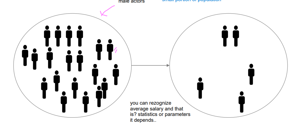<p>A population consists of all units that you want to describe or about which you want to draw a conclusion.</p><p>A sample is the portion of a population selected for analysis.</p><p>measures used to describe the population are called parameters.</p><p>Measures used to describe the sample are called statistics.</p>