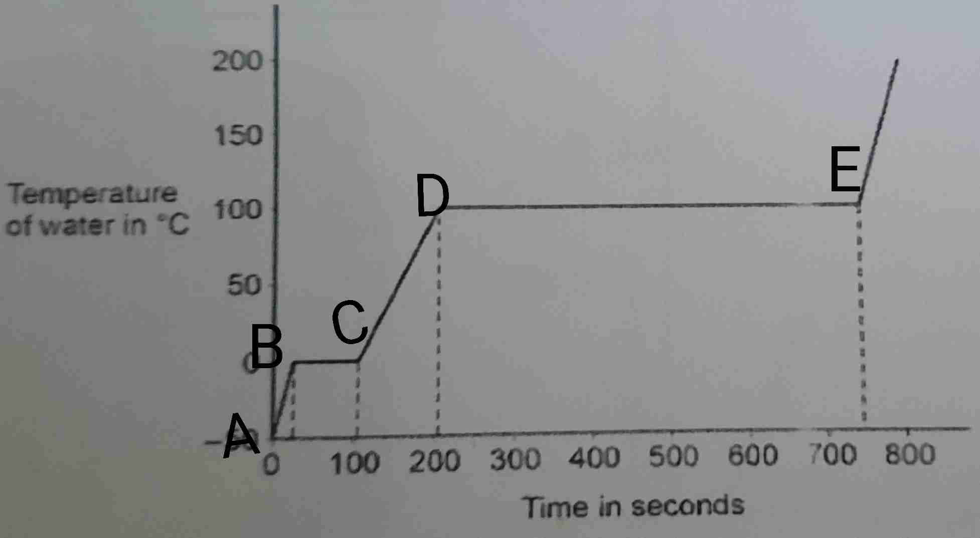 <p>Looking at the heat curve graph for ice, how is the specific heat capacity of ice less than the specific heat capacity of a water?</p>