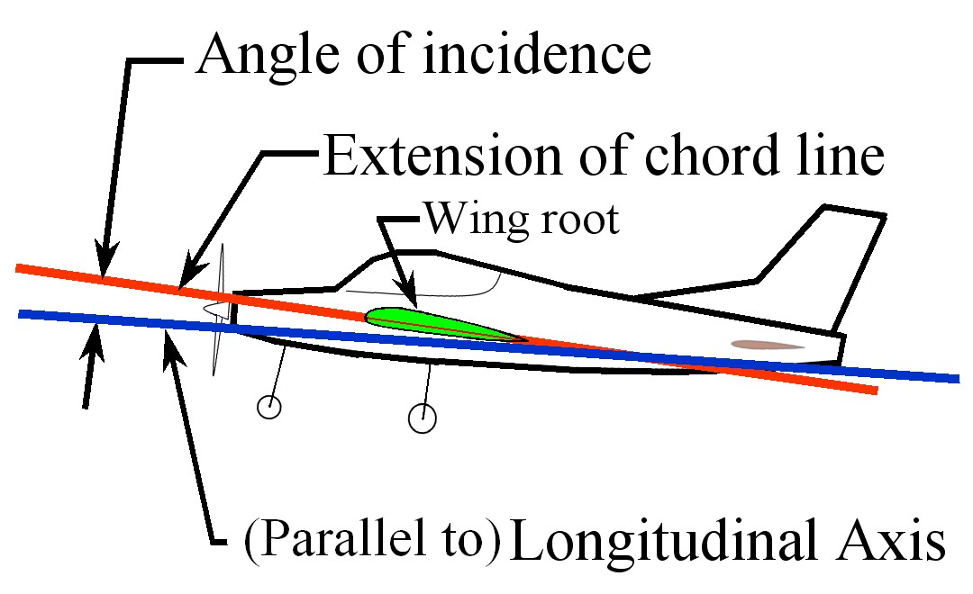 <p>Angle of Attack?</p>
