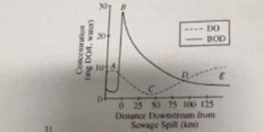 <p> the graph above shows effective sewage on biological oxygen demand and DO in a flowing stream. The smallest fish population will most probably be found at point</p><p>A, B, C, D, E</p>