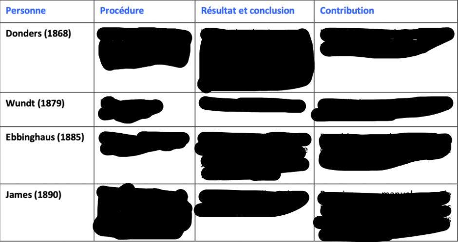 <p><span>Les premiers pionniers de la psychologie cognitive :</span></p>