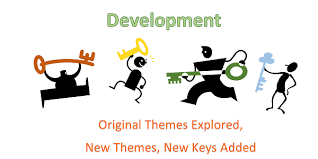 <p>Where the composer ‘develops’ one or both ideas that were heard in the exposition. </p><p>The section features various keys but avoids using the tonic or the dominant.</p><p>Music in this section is often ambiguous and is constantly changing and feels restless because of the exploration of different keys.</p>