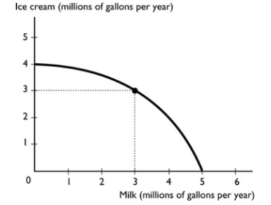 <p>The figure above shows the production possibilities frontier for a country. A combination of 4 million gallons of milk and 4 million gallons of ice cream is</p><p>A. attainable and production inefficient.</p><p>B. attainable and production efficient.</p><p>C. unattainable.</p><p>D. unattainable and production efficient.</p><p>E. More information is needed to determine if the point is attainable or not.</p>