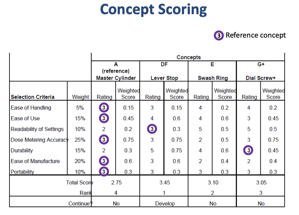 <p>How does concept scoring look like</p>
