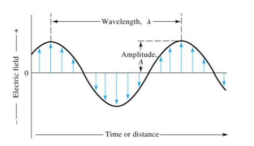 <p><span style="color: rgb(0, 0, 0);">-We can describe electromagnetic radiation (EM) using a classical sinusoidal wave model with characteristics such as wavelength, frequency, velocity, and amplitude.</span><span style="color: rgb(0, 0, 0);"><br>-</span><span style="color: rgb(0, 0, 0);">We can describe EM radiation as a stream of discrete particles called photons where the energy of a photon is proportional to the frequency of the radiation.</span></p>