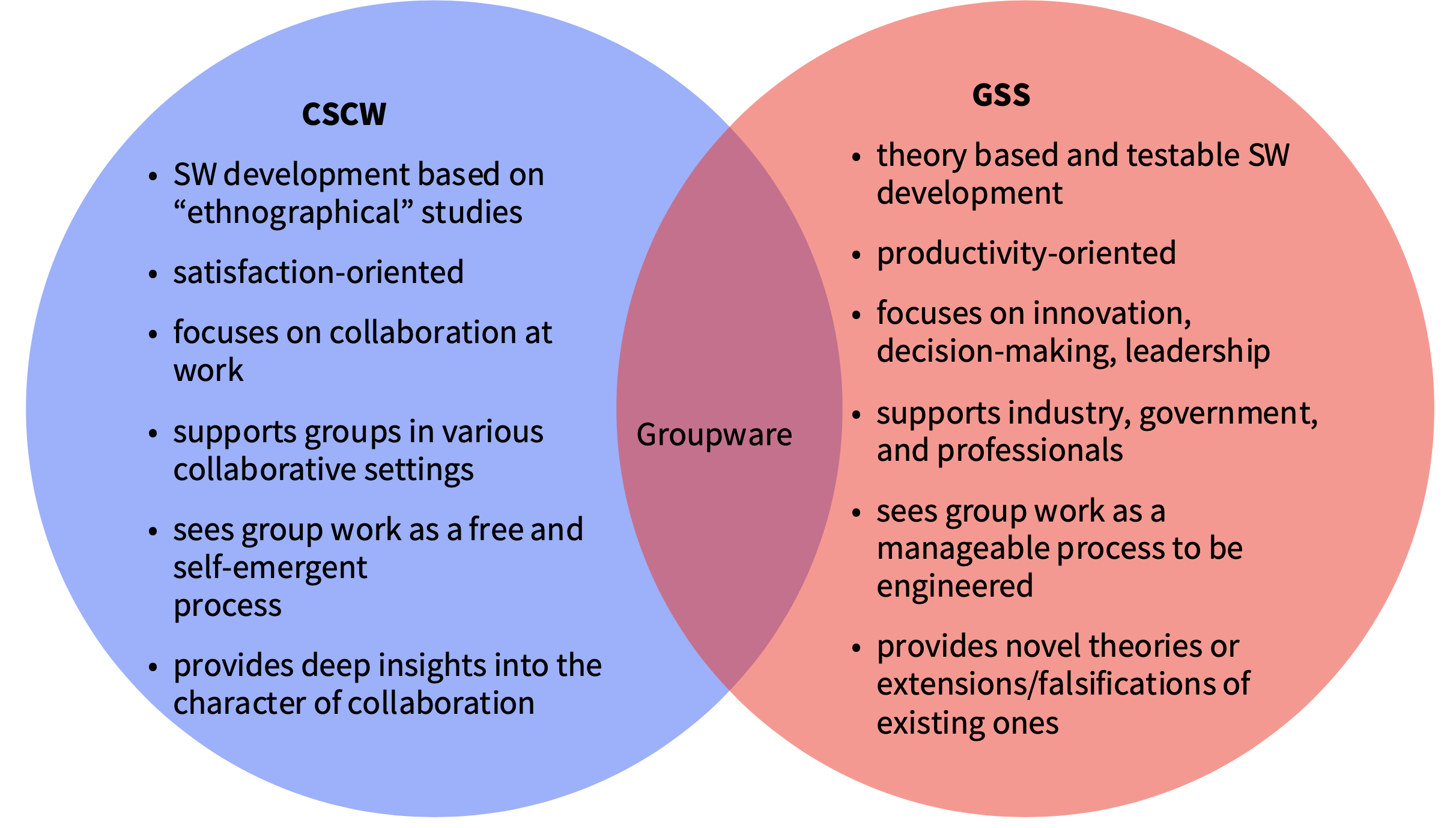 <p>Collaborative technologies = CSCW + Group Support Systems (GSS)</p>