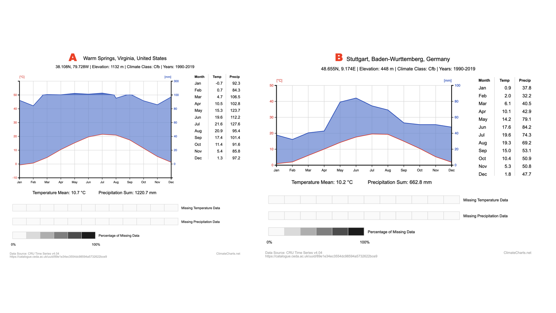 <p><span>Above you can see climate diagrams for 2 different forests, (A) the George Washington National Forest in VA and (B) the Black Forest in Germany.&nbsp; How do these two forests differ in terms of temperature ranges?</span></p>