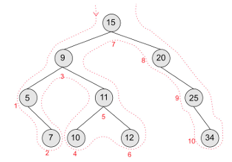 <ul><li><p><span>visit the left child, then the root node, and finally the right child.</span></p></li><li><p><span>start on the very left point</span></p></li></ul><p></p>
