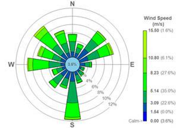 rose diagram