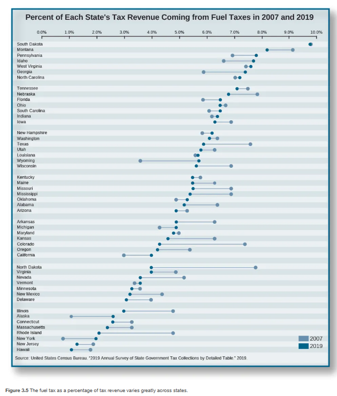 <p><span>Alaska, Florida, Nevada, South Dakota, Texas, Washington, and Wyoming do not have individual income taxes. </span></p><p></p><p><span>Yet, such decisions on taxation reflect a classic tradeoff, as each state government must collect some mix of revenue in order to fund their chosen public services. </span></p><p></p><p><span>These states find revenue through higher property taxes and through tax revenues related to tourism. </span></p><p></p><p>Figure 3.5<span> illustrates yet another difference: Fuel tax as a percentage of total tax revenue is much higher in South Dakota and West Virginia than in Alaska and Hawaii. </span></p><p></p><p><span>However, most states have done little to prevent the erosion of the fuel tax’s share of their total tax revenue between 2007 and 2019 (notice that for many states the dark blue dots for 2019 are to the </span><em>left</em><span> of the light blue numbers for 2007). </span></p><p></p><p><span>Fuel tax revenue is typically used to finance state highway transportation projects, although some states do use it to fund non-transportation projects.</span></p>