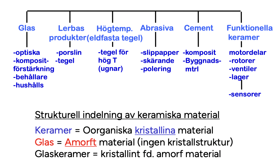 <p>Dåliga ledare av elektricitet (isolatorer), låg värmeledningsförmåga, hög smälttemperatur, låg värmeutvidgning, hög hållfasthet (speciellt i tryck), hög hårdhet, spröda, kemsiskt stabila och har bra korrosionsmotstånd. </p><p>För kristallina keramer är Tm hög, för amorfa är Tg relativt låg.</p><p>Glasmaterial kan formas relativt lätt, flesta andra keramer är svåra att forma.</p>