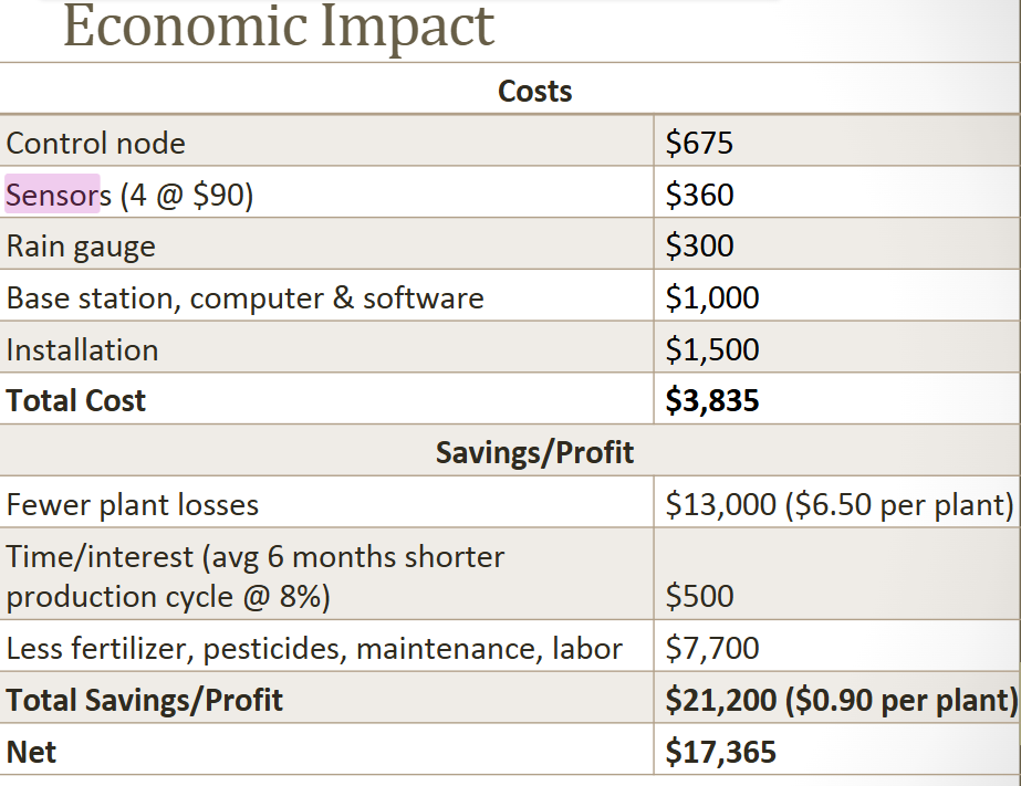 <p><span style="color: rgb(0, 0, 0);"><strong><span>Cost of Water at the Michigan State Research Nursery</span></strong></span><span style="color: rgb(0, 0, 0);"><strong><br></strong></span><span style="color: rgb(0, 0, 0);"><span>• For 160 irrigation events per year = $0.032 cost per 3 gallon plant</span></span><span style="color: rgb(0, 0, 0);"><br></span><span style="color: rgb(0, 0, 0);"><span>• Reduce water use by 30% = $0.022 cost per plant</span></span><span style="color: rgb(0, 0, 0);"><br></span><span style="color: rgb(0, 0, 0);"><span>• Reduce water use by 70% = $0.009 cost per plant</span></span><span style="color: rgb(0, 0, 0);"><br></span><span style="color: rgb(0, 0, 0);"><span>• Reduce fertilizer leaching by 6% = save $0.005 per plant</span></span><span style="color: rgb(0, 0, 0);"><br></span><span style="color: rgb(0, 0, 0);"><span>• Saving $0.015-$0.023 per plant, Whoopee!!</span></span><span style="color: rgb(0, 0, 0);"><br></span><span style="color: rgb(0, 0, 0);"><span>• Additional revenue of $158-$242 per acre</span></span><span style="color: rgb(0, 0, 0);"><br></span><span style="color: rgb(0, 0, 0);"><span>• Water is cheap!</span></span></p><p></p><p><span style="color: rgb(0, 0, 0);"><span>Cost of Water</span></span><span style="color: rgb(0, 0, 0);"><br></span><span style="color: rgb(0, 0, 0);"><span>• Cheap! But not the consequences of over-irrigation</span></span><span style="color: rgb(0, 0, 0);"><br></span><span style="color: rgb(0, 0, 0);"><span>• For 160 irrigation events per year = $0.032 cost per plant</span></span><span style="color: rgb(0, 0, 0);"><br></span><span style="color: rgb(0, 0, 0);"><span>• Save $0.005 to 0.018 per plant!</span></span><span style="color: rgb(0, 0, 0);"><br></span><span style="color: rgb(0, 0, 0);"><span>• Less shrinkage, shorter production cycle, less fertilizer applied, less fertilizer lost, less labor, less pesticides used = up to $0.90 more revenue per plant (remember this example is with a “problem” crop)</span></span><span style="color: rgb(0, 0, 0);"><br></span><span style="color: rgb(0, 0, 0);"><span>• Less off-site movement of water and contaminants</span></span></p>
