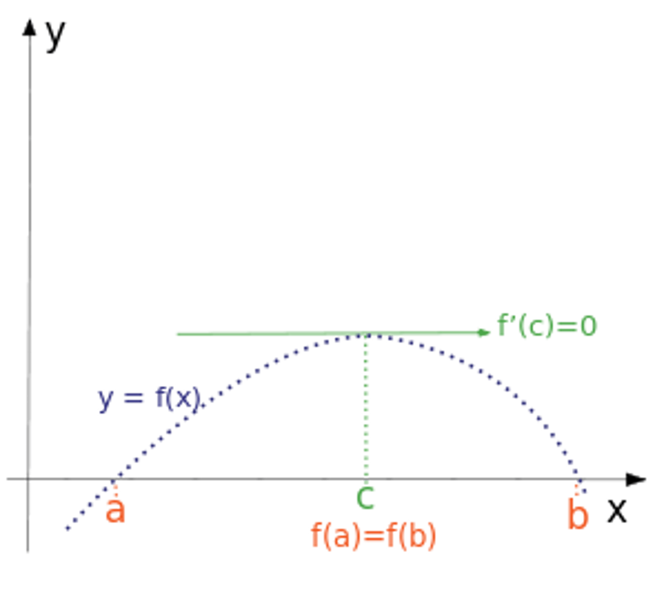 <p>If f(x) is continuous on the closed interval [a,b], AND differentiable on the open (a,b), AND f(a)=f(b), then there is at least one number x=c in (a,b) where f'(c)=0</p>