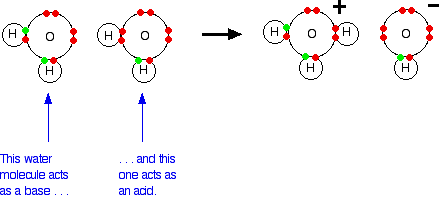 <p>when H<sup>+ </sup>ion in water bonds to another water molecule leaving behind a water molecule that lost a proton (OH<sup>-</sup>) with a charge of 1-</p>