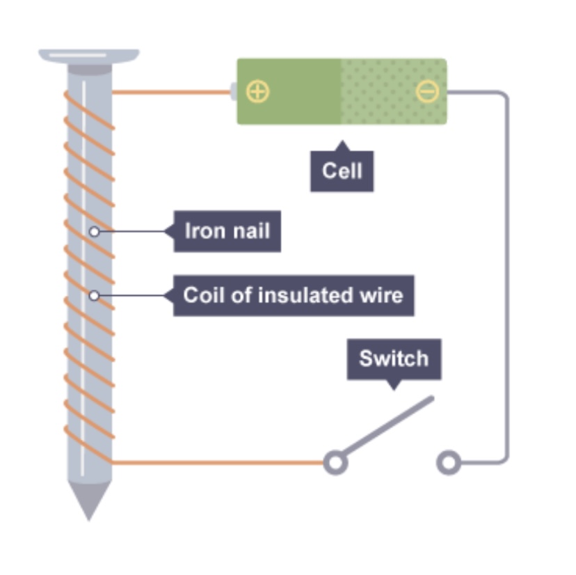 <p>What is the setup below an example of?</p>