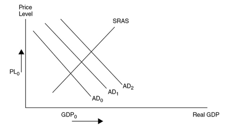 <p>price level and real GDP rises</p>