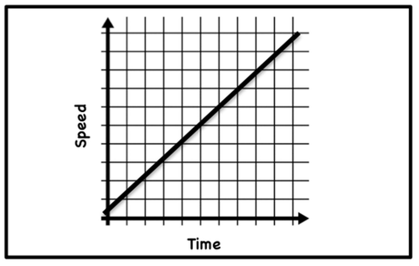 <p>Gradient = acceleration <br>Area = distance</p>