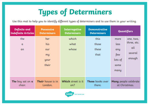 <p>small words <strong>that</strong> go before nouns, such as <strong>an</strong> article (a, an, the). they can also show how many of something there is (six) or that something belongs to someone (his) </p>