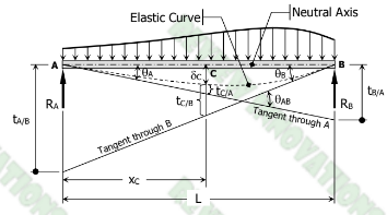 <p>y’<sub>B</sub> = θ<sub>B</sub> = t<sub>A/B</sub> / L = (t<sub>C/B</sub> + δ<sub>C</sub>) / (L - x<sub>C</sub>)</p>