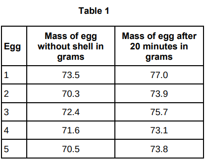 <p>A student carried out an investigation using chicken eggs.</p><p>This is the method used:</p><ol><li><p>Place 5 eggs in acid for 24 hours to dissolve the egg shell.</p></li><li><p>Measure and record the mass of each egg.</p></li><li><p>Place each egg into a separate beaker containing 200 cm<sup>3</sup> of distilled water.</p></li><li><p>After 20 minutes, remove the eggs from the beakers and dry them gently with a paper towel.</p></li><li><p>Measure and record the mass of each egg.</p></li></ol><p>Table 1 shows the results.</p><p>Explain how the student could modify the investigation to determine the concentration of the solution inside each egg.</p>